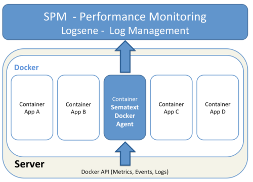 Sematext container shipping metrics and logs